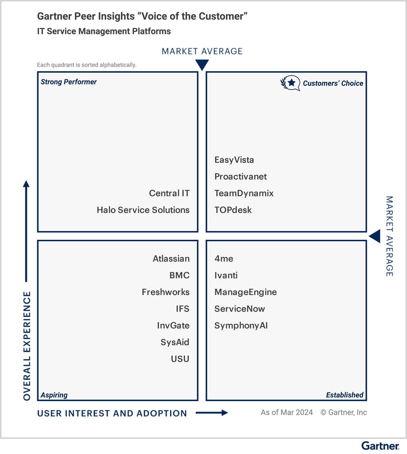 Gartner Peer Insights Voice of the Customer quadrant for ITSM Platforms: Central IT positioned as a Strong Performer