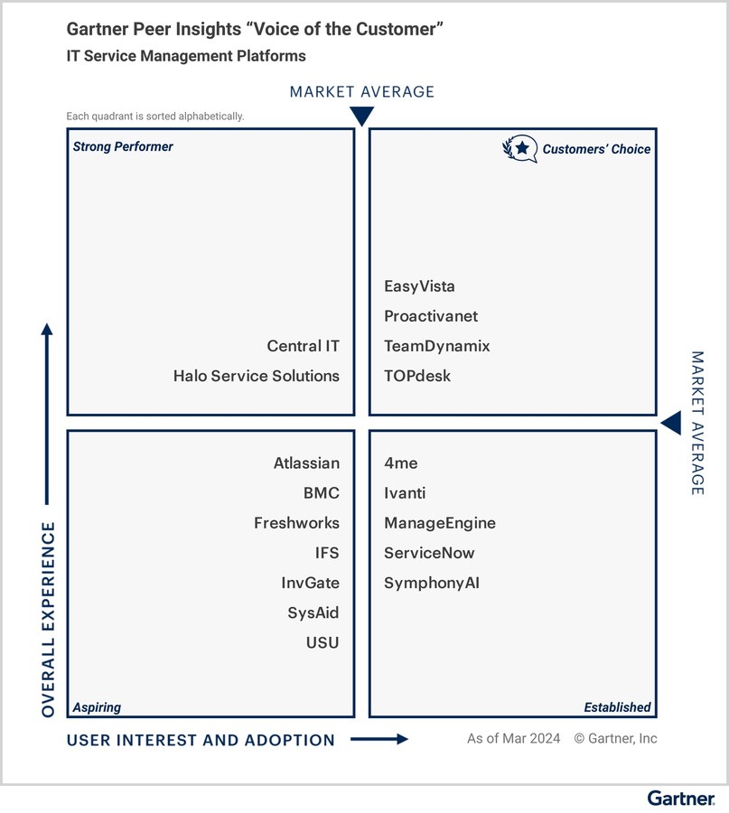Gartner Peer Insights Voice of the Customer quadrant, Central IT in Strong Performer