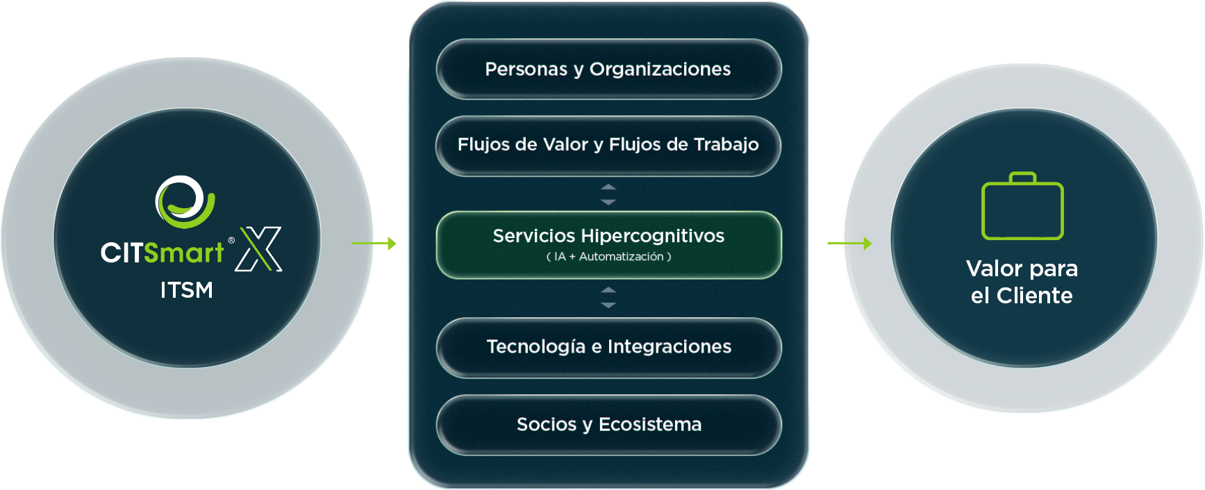 ITSM - es